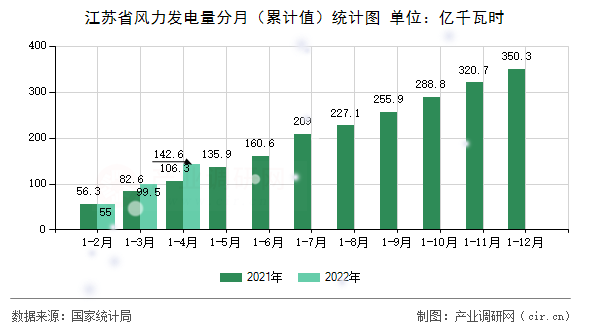 江蘇省風力發電量分月（累計值）統計圖