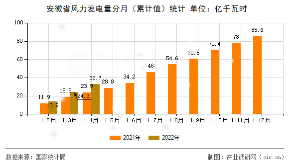 安徽省風力發電量分月（累計值）統計
