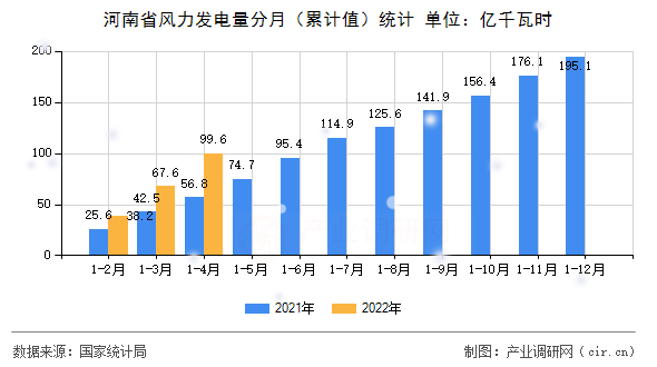 河南省風力發(fā)電量分月（累計值）統(tǒng)計