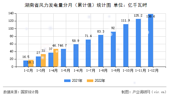 湖南省風力發電量分月（累計值）統計圖