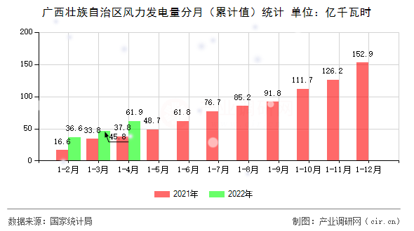 廣西壯族自治區風力發電量分月（累計值）統計