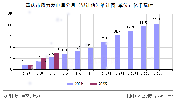 重慶市風力發電量分月（累計值）統計圖