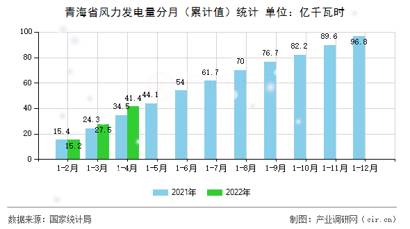 青海省風力發電量分月（累計值）統計