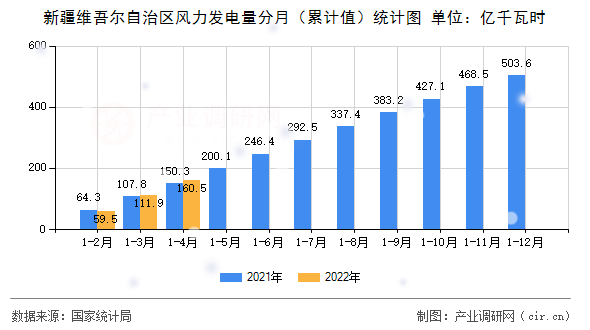 新疆維吾爾自治區風力發電量分月（累計值）統計圖