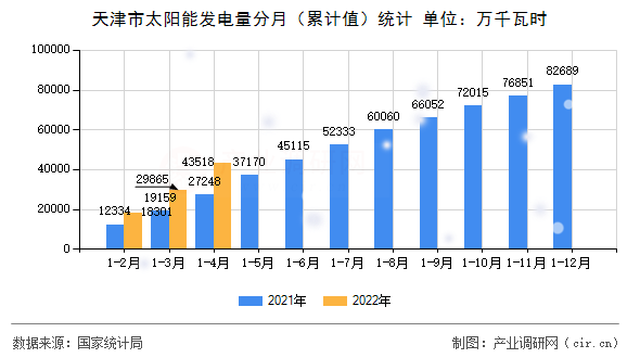 天津市太陽能發電量分月（累計值）統計