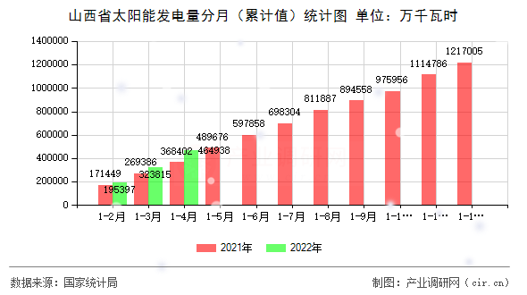山西省太陽能發電量分月（累計值）統計圖