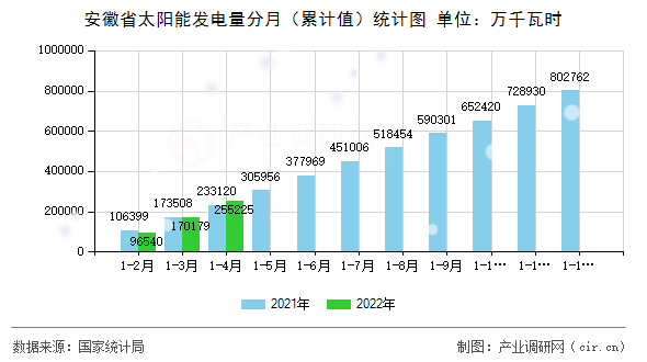 安徽省太陽能發電量分月（累計值）統計圖