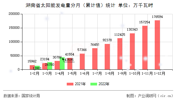 湖南省太陽能發電量分月（累計值）統計