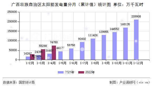 廣西壯族自治區太陽能發電量分月（累計值）統計圖