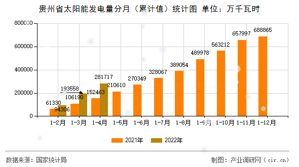 貴州省太陽能發電量分月（累計值）統計圖