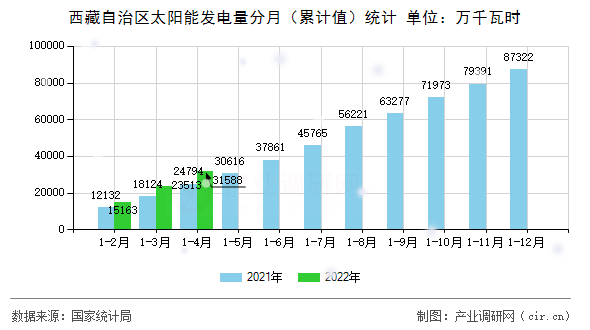 西藏自治區太陽能發電量分月（累計值）統計