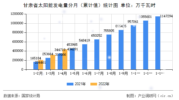 甘肅省太陽能發(fā)電量分月（累計(jì)值）統(tǒng)計(jì)圖