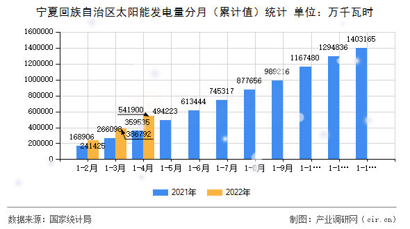 寧夏回族自治區太陽能發電量分月（累計值）統計