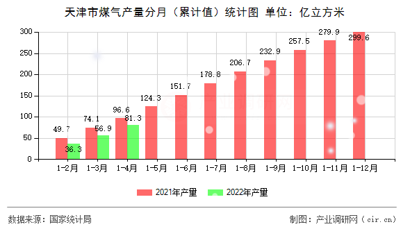 天津市煤氣產量分月（累計值）統計圖
