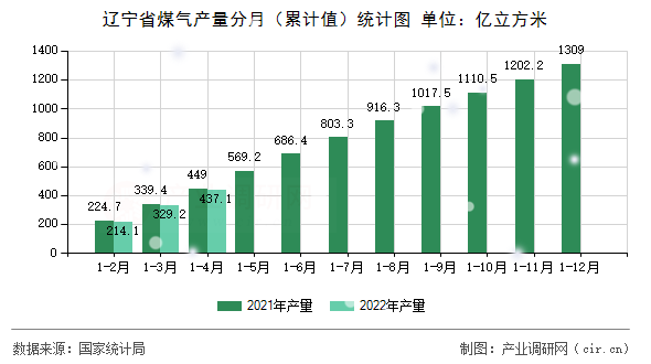 遼寧省煤氣產(chǎn)量分月（累計(jì)值）統(tǒng)計(jì)圖