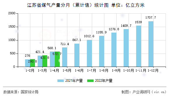 江蘇省煤氣產量分月（累計值）統計圖