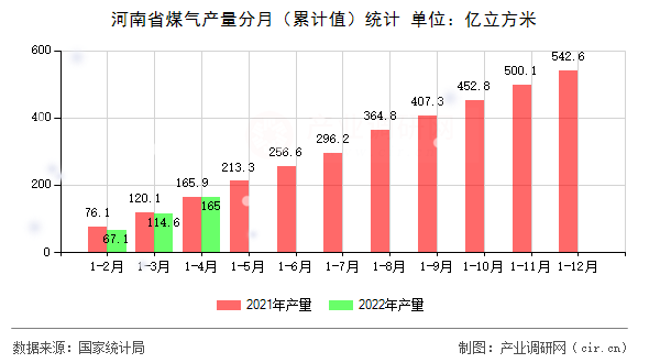 河南省煤氣產量分月（累計值）統計