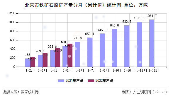 北京市鐵礦石原礦產(chǎn)量分月（累計(jì)值）統(tǒng)計(jì)圖