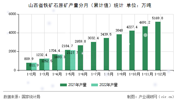 山西省鐵礦石原礦產量分月（累計值）統計