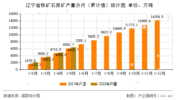 遼寧省鐵礦石原礦產量分月（累計值）統計圖