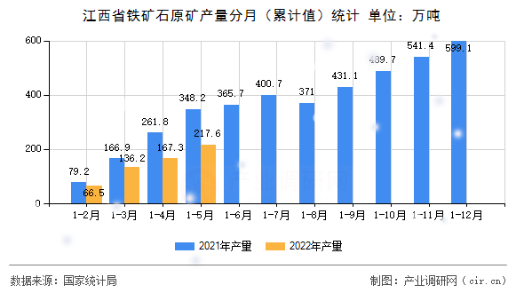 江西省鐵礦石原礦產量分月（累計值）統計