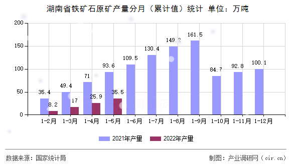 湖南省鐵礦石原礦產量分月（累計值）統計