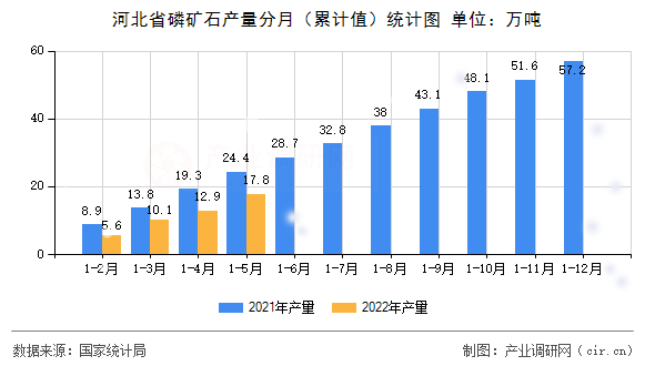 河北省磷礦石產量分月（累計值）統計圖