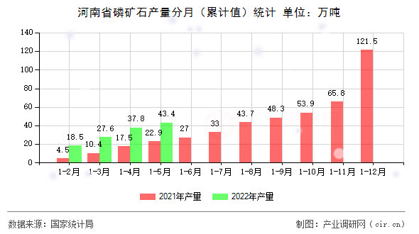 河南省磷礦石產量分月（累計值）統計