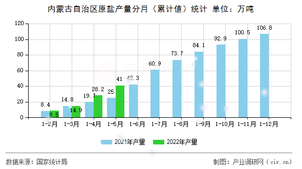內蒙古自治區原鹽產量分月（累計值）統計