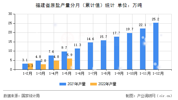 福建省原鹽產(chǎn)量分月（累計值）統(tǒng)計