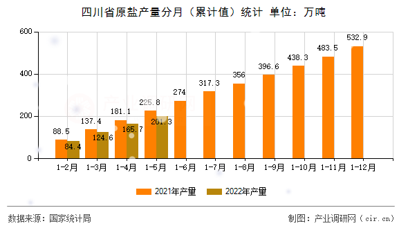 四川省原鹽產量分月（累計值）統計
