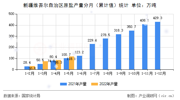 新疆維吾爾自治區原鹽產量分月（累計值）統計