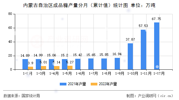內蒙古自治區成品糖產量分月（累計值）統計圖