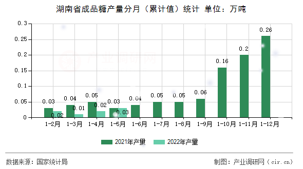 湖南省成品糖產量分月（累計值）統計