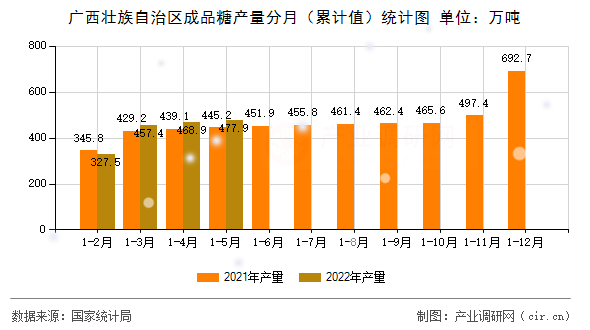 廣西壯族自治區成品糖產量分月（累計值）統計圖