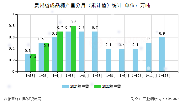 貴州省成品糖產量分月（累計值）統計