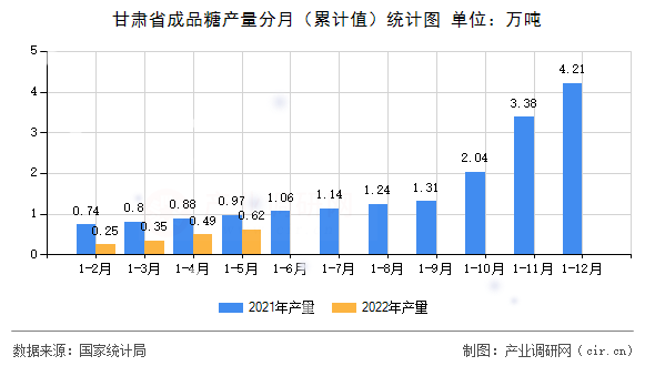 甘肅省成品糖產量分月（累計值）統計圖