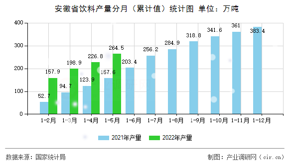 安徽省飲料產(chǎn)量分月（累計(jì)值）統(tǒng)計(jì)圖