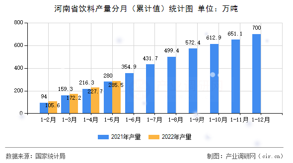 河南省飲料產(chǎn)量分月（累計(jì)值）統(tǒng)計(jì)圖