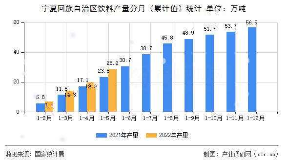 寧夏回族自治區飲料產量分月（累計值）統計
