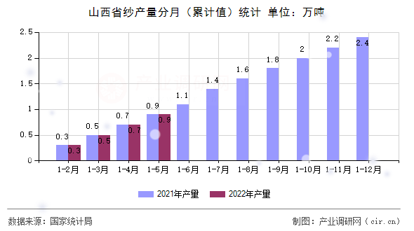 山西省紗產量分月（累計值）統計