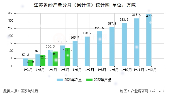 江蘇省紗產量分月（累計值）統計圖