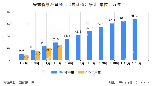 安徽省紗產(chǎn)量分月（累計值）統(tǒng)計