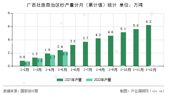 廣西壯族自治區紗產量分月（累計值）統計
