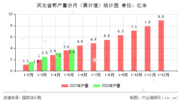 河北省布產量分月（累計值）統計圖