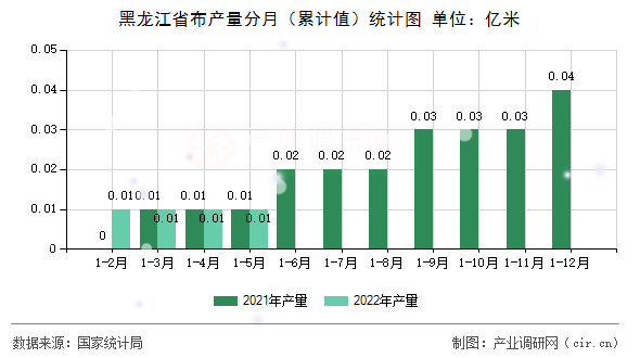黑龍江省布產(chǎn)量分月（累計值）統(tǒng)計圖