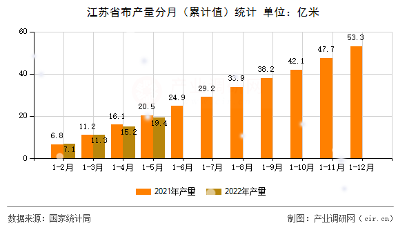 江蘇省布產量分月（累計值）統計