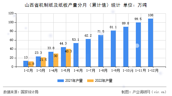 山西省機制紙及紙板產量分月（累計值）統計