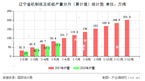 遼寧省機制紙及紙板產量分月（累計值）統計圖