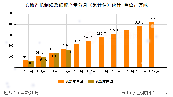 安徽省機制紙及紙板產量分月（累計值）統計